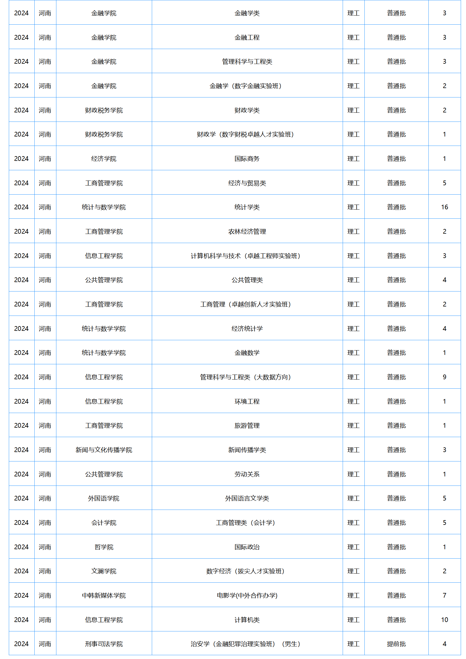 中南财经政法大学-2024年招生计划